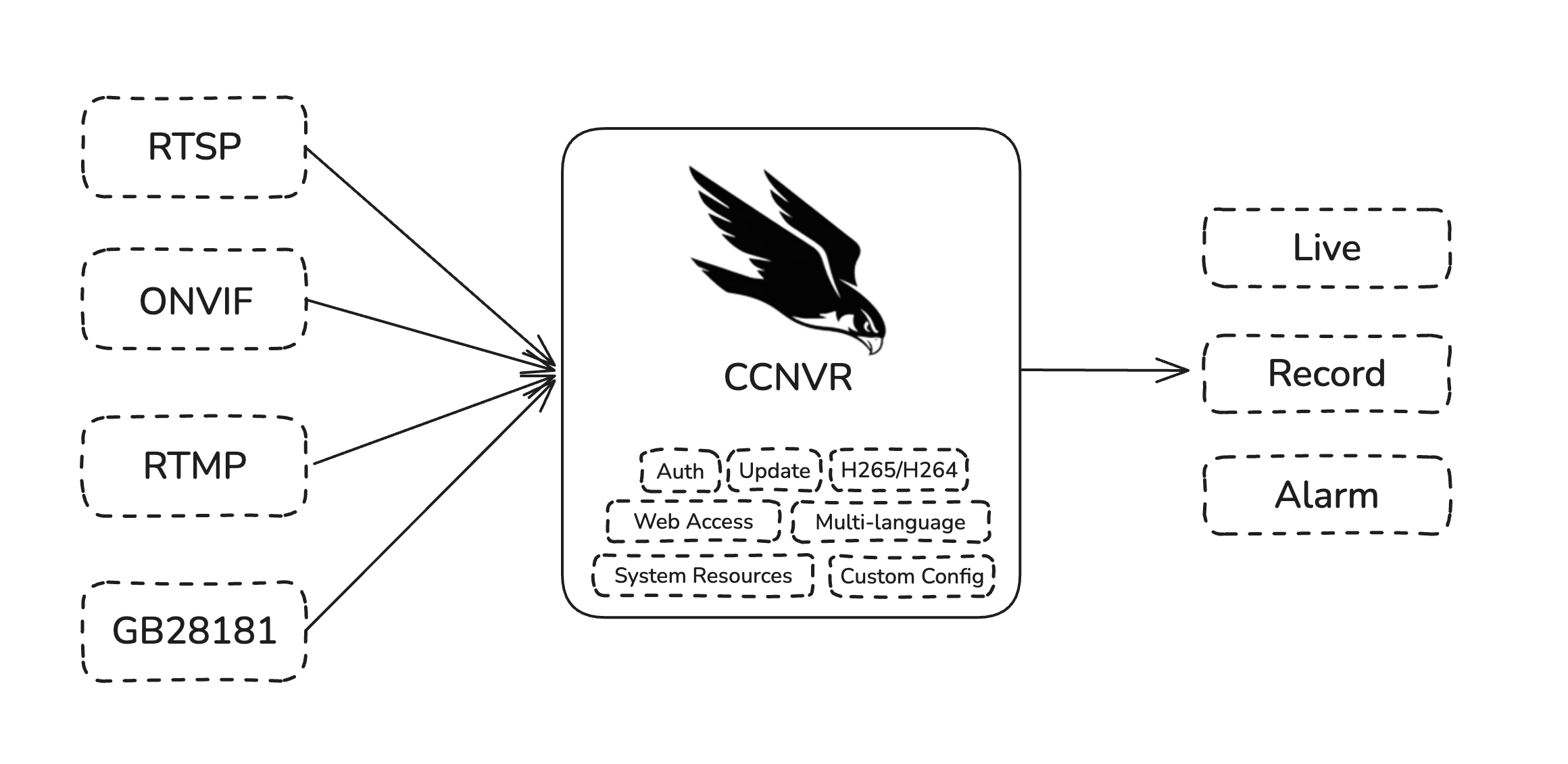 CCNVR system architecture diagram