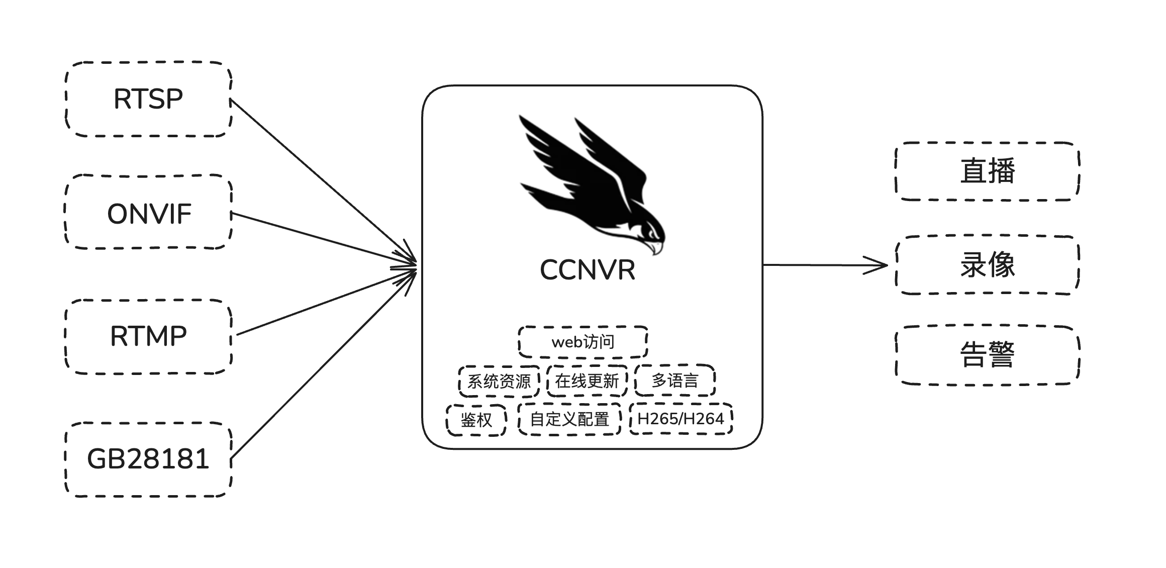 CCNVR 系统架构图